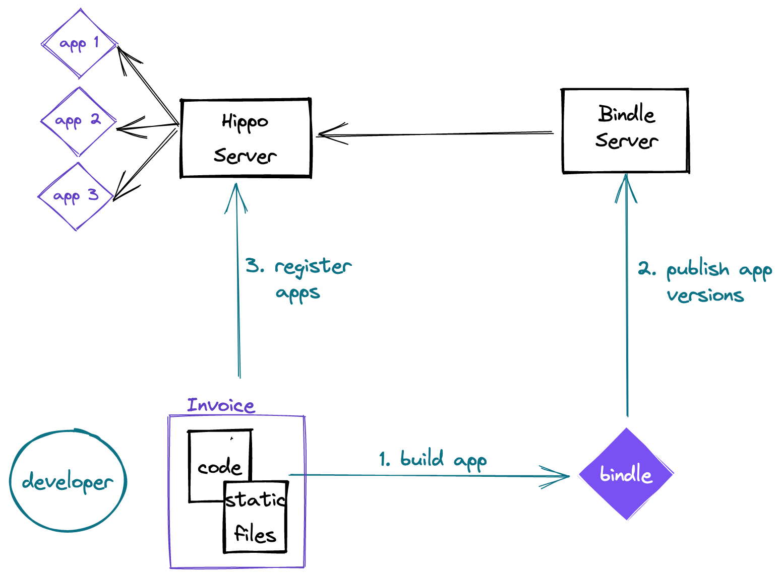 drawing of Hippo architecture